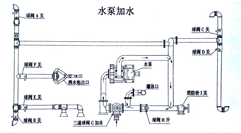 電動(dòng)三輪垃圾車（電動(dòng)三輪垃圾清運(yùn)車）水泵加水操作示意圖