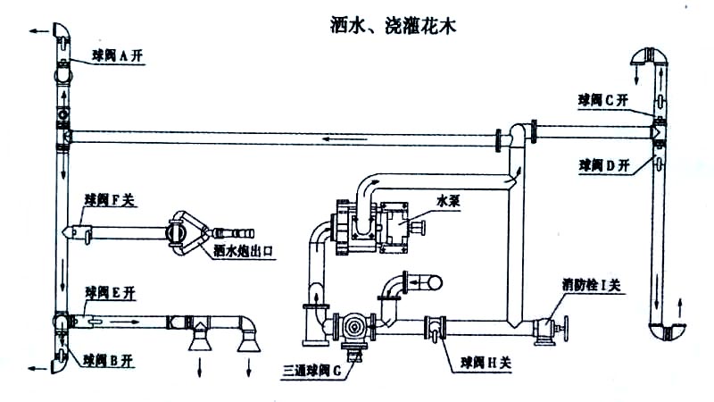 電動(dòng)三輪垃圾車（電動(dòng)三輪垃圾清運(yùn)車）噴灑、澆灌操作示意圖