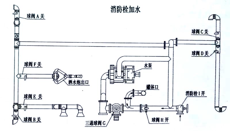 電動(dòng)三輪垃圾車（電動(dòng)三輪垃圾清運(yùn)車）消防栓加水操作示意圖